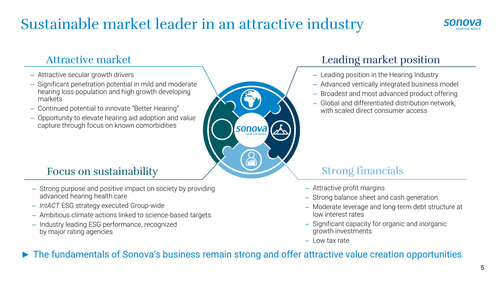 The thesis in four quadrants — an attractive, under-penetrated market where Sonova leads on innovation, margins and cash.