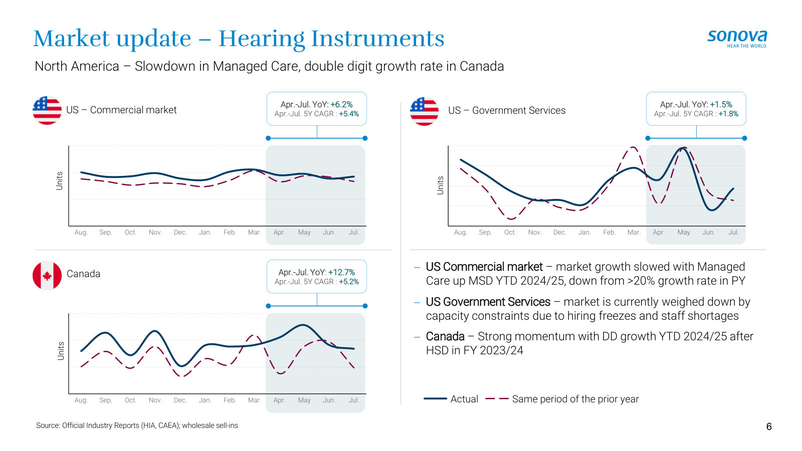 Hearing-instrument demand in the Americas — tracking the US commercial, US government and Canadian markets.