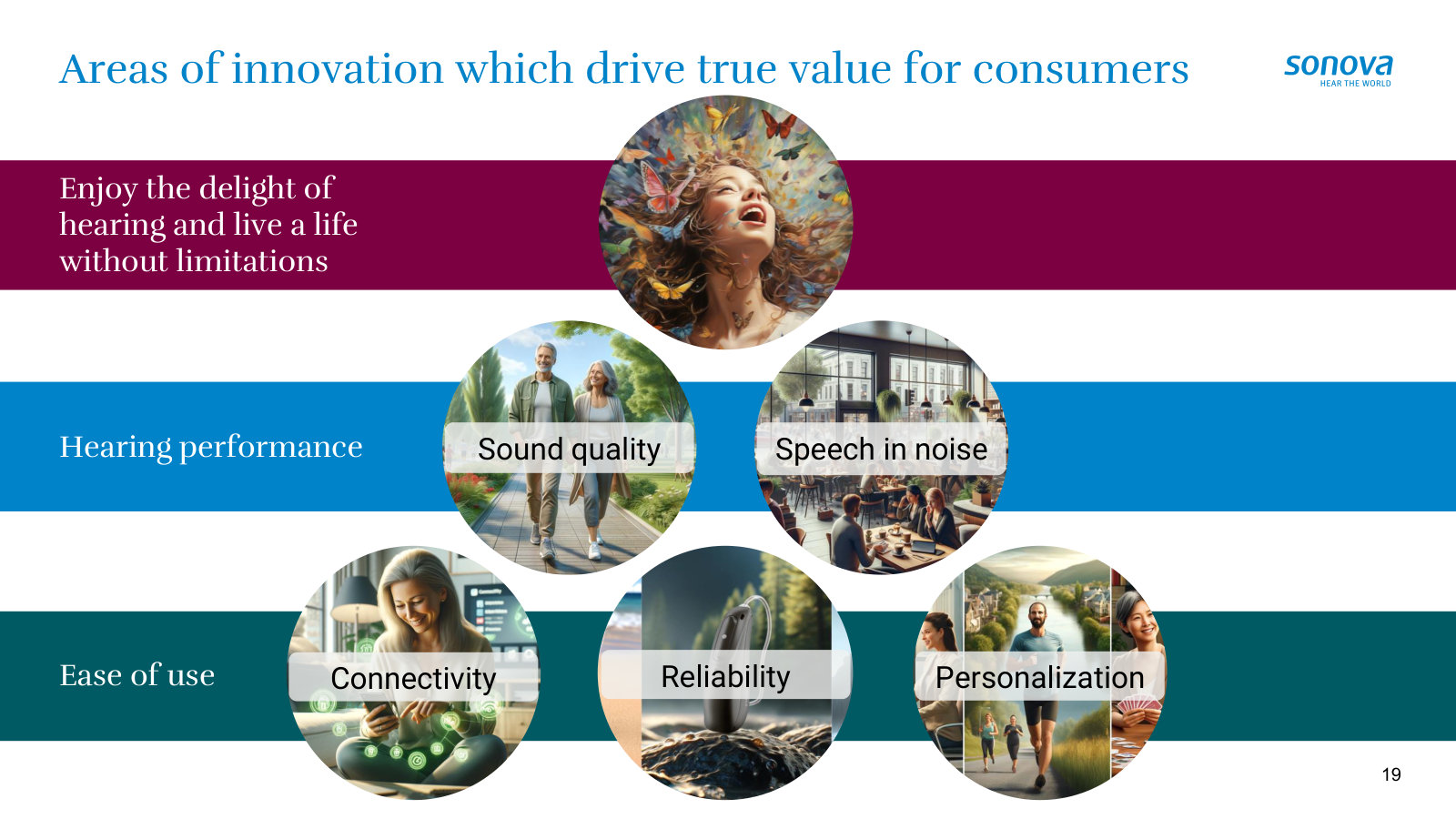 What 'innovation' means to Sonova — the seven consumer needs its products are built to serve.