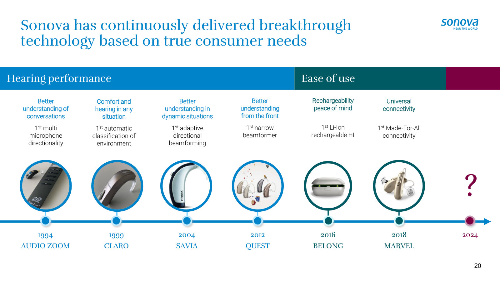 Thirty years of firsts (1994–2024) — the technology milestones behind Sonova's leadership.