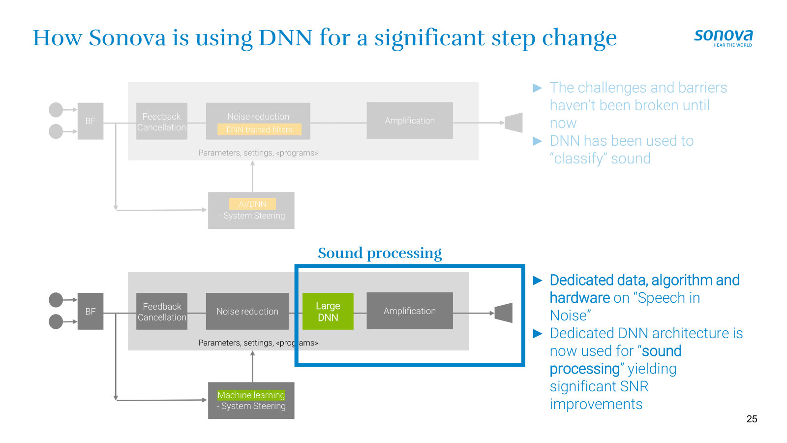 The breakthrough — moving the DNN from classifying sound to actually processing it for a step-change in clarity.