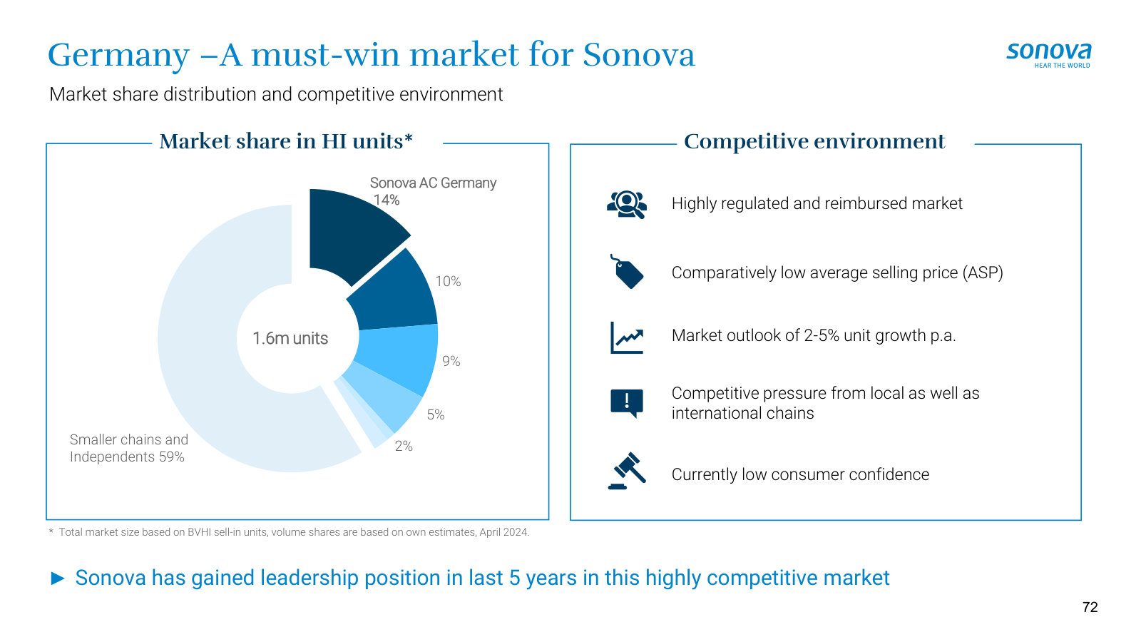 How fragmented retail is — Germany's market-share split, where Sonova holds about 14% against a long tail.