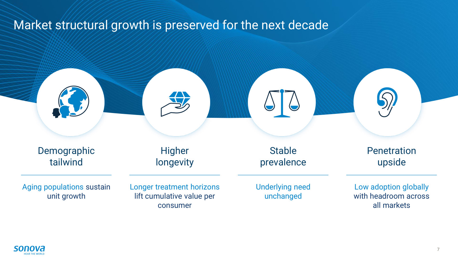 Why demand keeps growing: aging populations, longer treatment horizons, stable prevalence and still-low global adoption.
