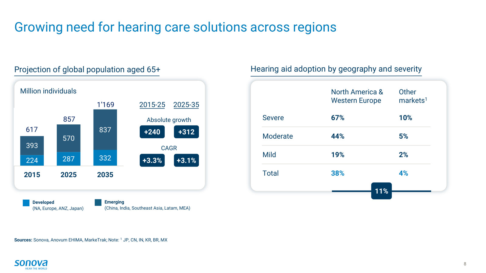 Market sizing — the 65+ population roughly triples from 2015 to 2035, while adoption sits at 2–10% outside North America and Western Europe.