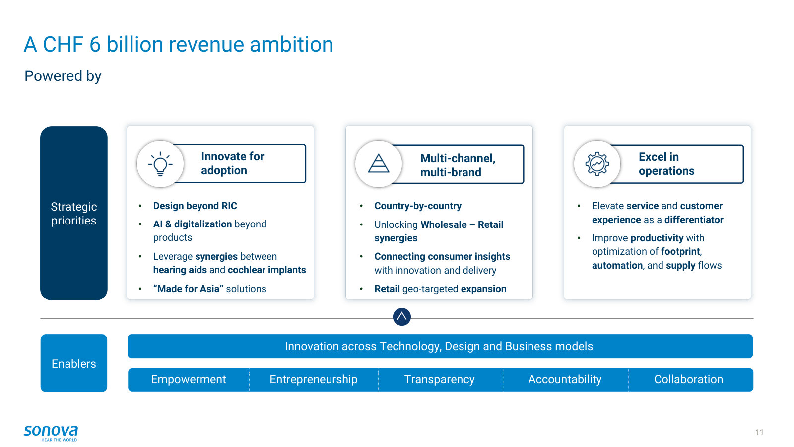 The CHF 6bn revenue ambition and the three priorities beneath it: innovate for adoption, multi-channel/multi-brand, excel in operations.