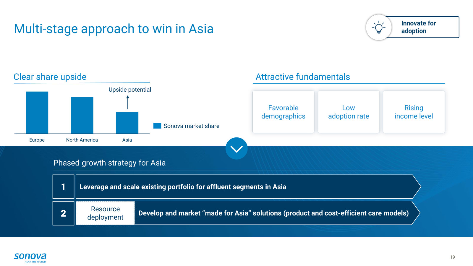 The Asia opportunity — low adoption and rising incomes, and a two-phase plan to close the share gap versus Europe and the US.