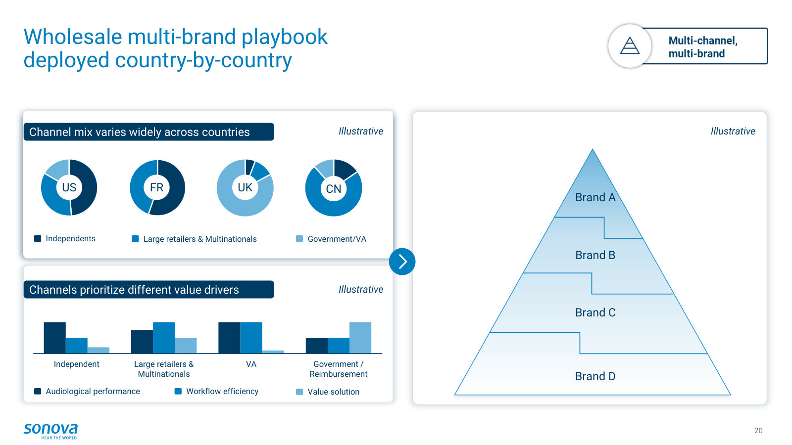 How Sonova sells: channel mix varies by country, and a tiered multi-brand pyramid targets each channel's priorities.