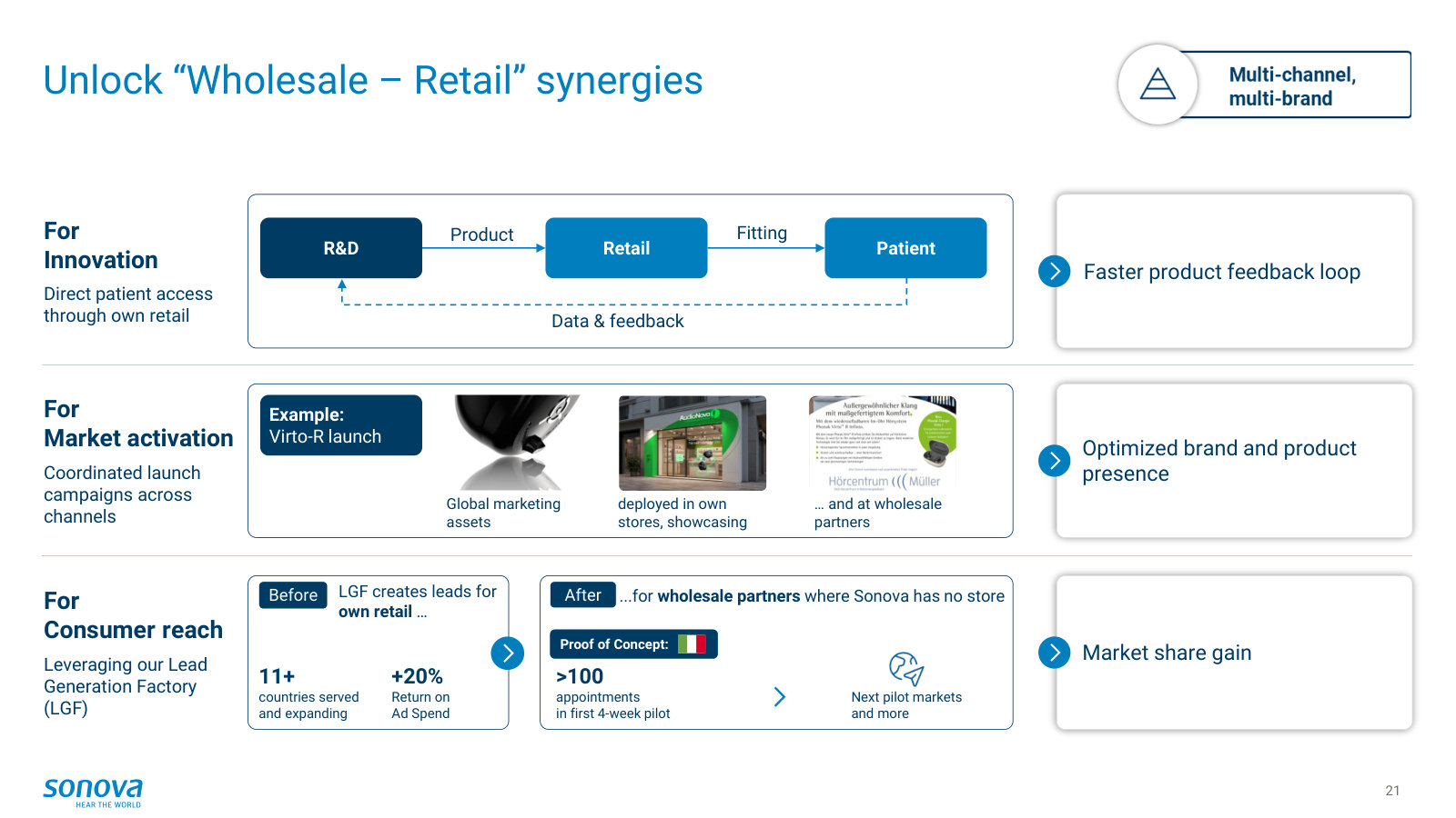 Where wholesale and retail reinforce each other — faster product feedback, coordinated launches and a shared lead-generation engine.