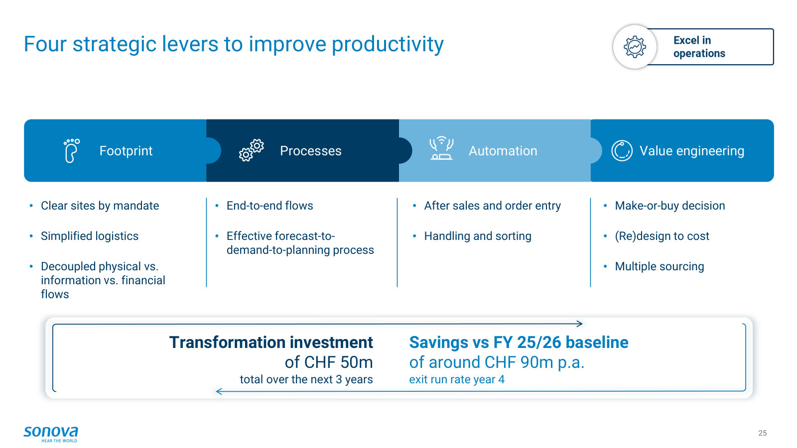 Four productivity levers and the math: CHF 50m invested over three years targeting CHF 90m of annual savings by year four.
